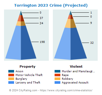 Torrington Crime 2023