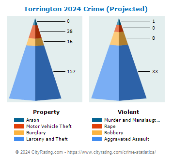 Torrington Crime 2024