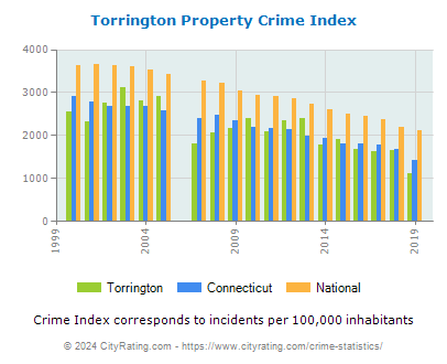 Torrington Property Crime vs. State and National Per Capita