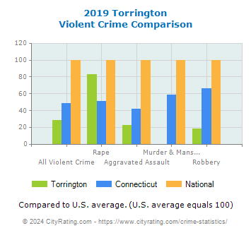 Torrington Violent Crime vs. State and National Comparison
