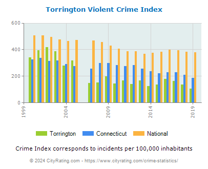 Torrington Violent Crime vs. State and National Per Capita