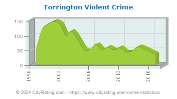Torrington Violent Crime