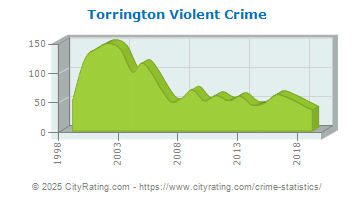 crime torrington connecticut monterey cityrating violent lansdowne california rate totals projected versus actual statistics pennsylvania