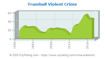 Trumbull Violent Crime