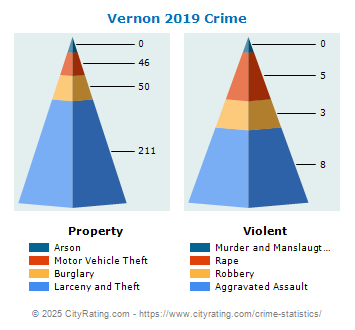 Vernon Crime 2019