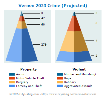 Vernon Crime 2023