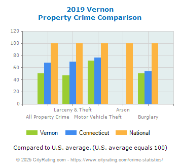 Vernon Property Crime vs. State and National Comparison