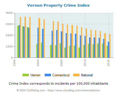 Vernon Property Crime vs. State and National Per Capita