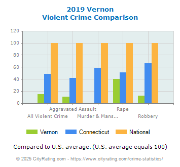 Vernon Violent Crime vs. State and National Comparison