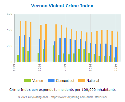 Vernon Violent Crime vs. State and National Per Capita