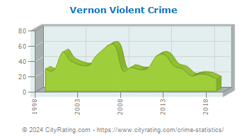 Vernon Violent Crime