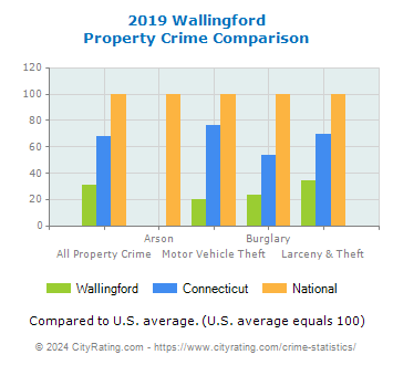 Wallingford Property Crime vs. State and National Comparison