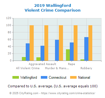 Wallingford Violent Crime vs. State and National Comparison