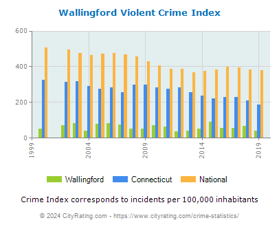 Wallingford Violent Crime vs. State and National Per Capita