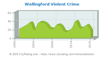 Wallingford Violent Crime