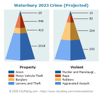 Waterbury Crime 2023