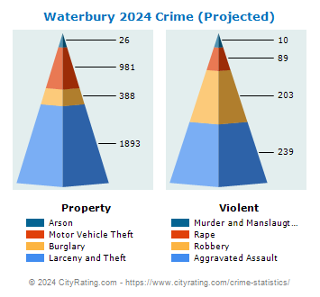 Waterbury Crime 2024