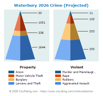 Waterbury Crime 2026