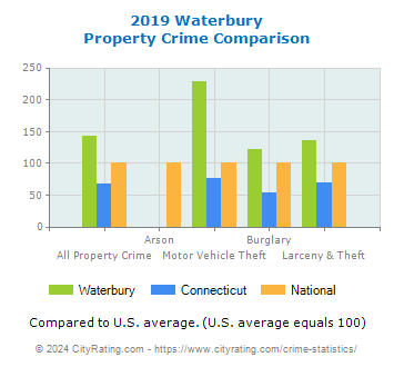 Waterbury Property Crime vs. State and National Comparison