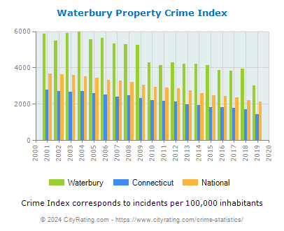 Waterbury Property Crime vs. State and National Per Capita