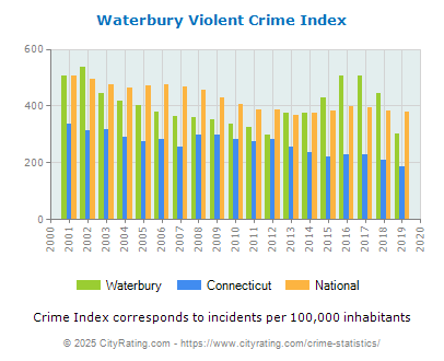 Waterbury Violent Crime vs. State and National Per Capita