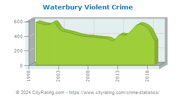 Waterbury Violent Crime
