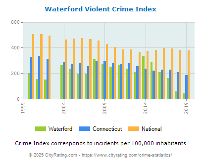 Waterford Violent Crime vs. State and National Per Capita