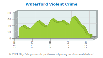 Waterford Violent Crime
