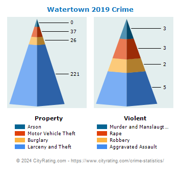 Watertown Crime 2019