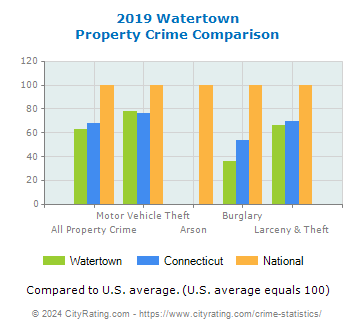 Watertown Property Crime vs. State and National Comparison