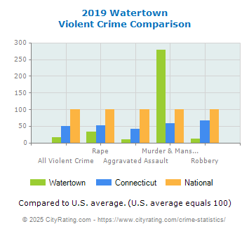 Watertown Violent Crime vs. State and National Comparison