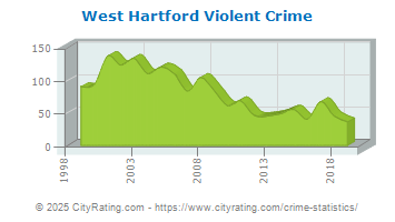 West Hartford Violent Crime