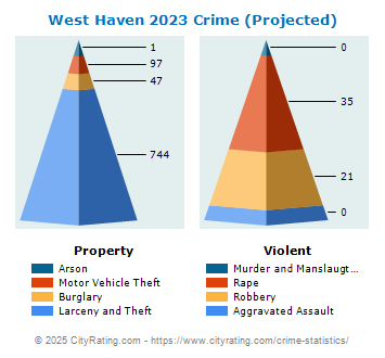West Haven Crime 2023