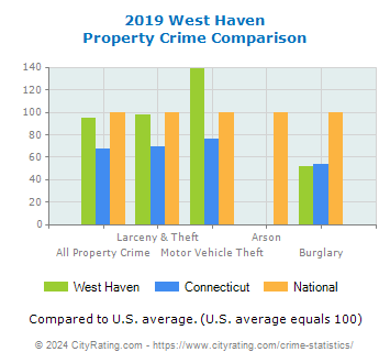 West Haven Property Crime vs. State and National Comparison