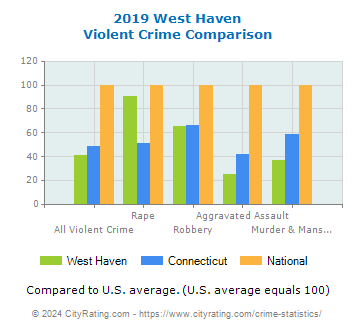 West Haven Violent Crime vs. State and National Comparison