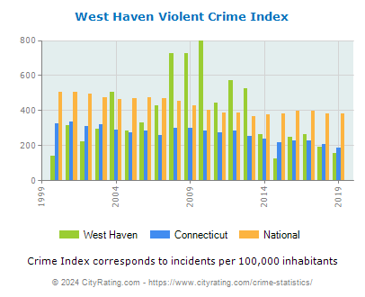 West Haven Violent Crime vs. State and National Per Capita