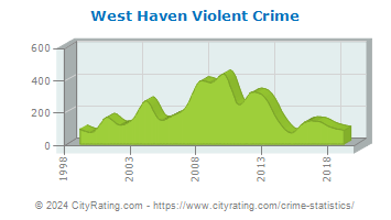 West Haven Violent Crime