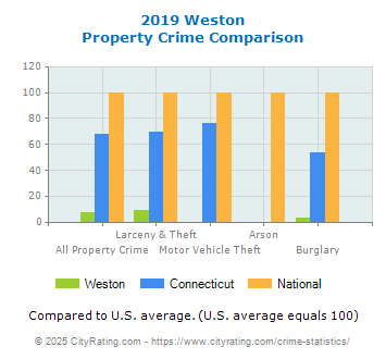 Weston Property Crime vs. State and National Comparison