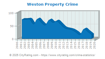 Weston Property Crime