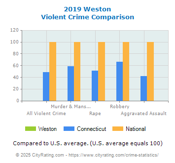 Weston Violent Crime vs. State and National Comparison