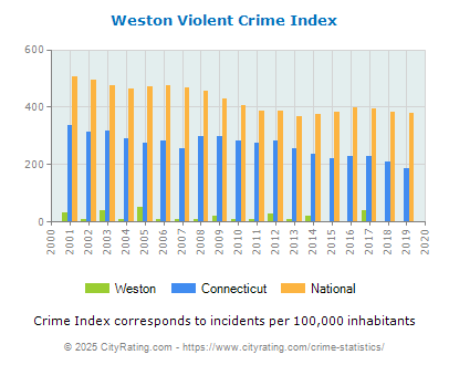 Weston Violent Crime vs. State and National Per Capita