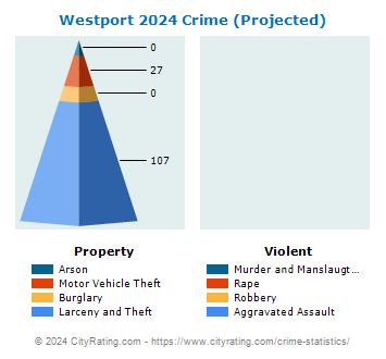 Westport Crime 2024