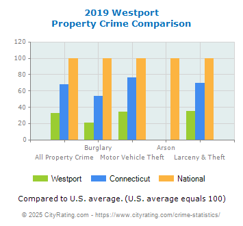 Westport Property Crime vs. State and National Comparison