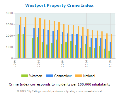 Westport Property Crime vs. State and National Per Capita