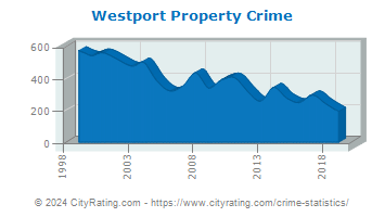 Westport Property Crime