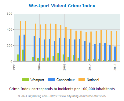 Westport Violent Crime vs. State and National Per Capita