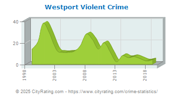 Westport Violent Crime