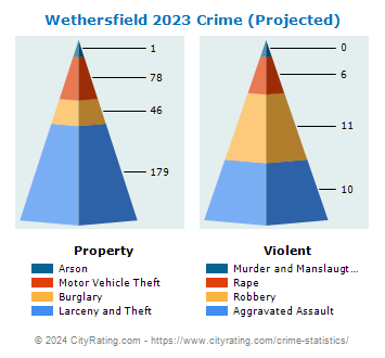 Wethersfield Crime 2023