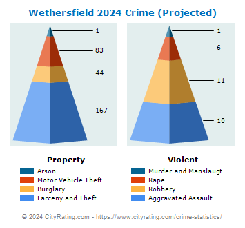 Wethersfield Crime 2024