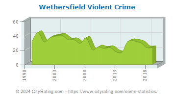 Wethersfield Violent Crime